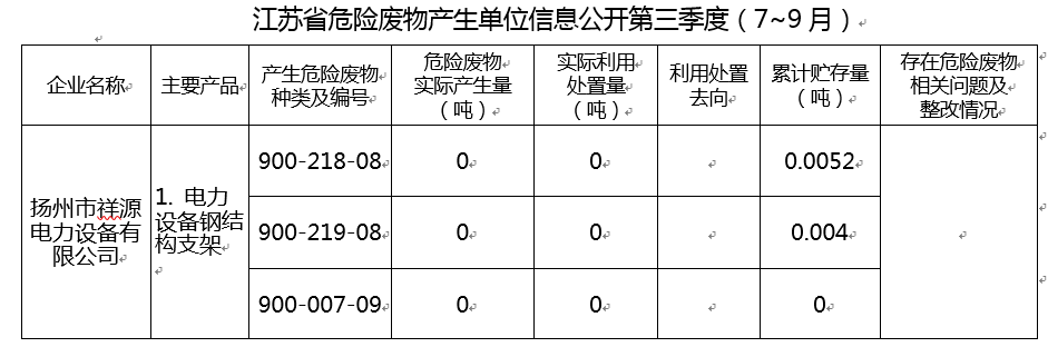 江蘇省危險廢物產(chǎn)生單位信息公開第三季度（7~9月）